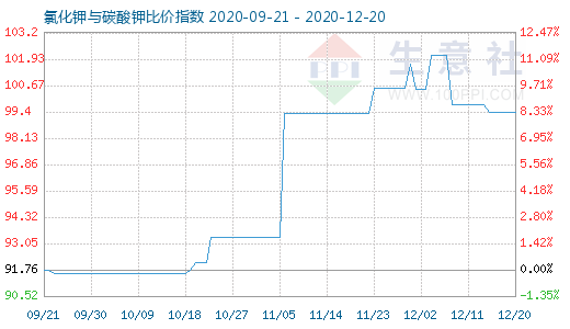 12月20日氯化钾与碳酸钾比价指数图