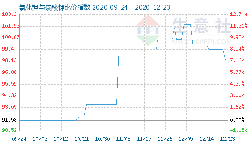 12月23日氯化钾与碳酸钾比价指数图