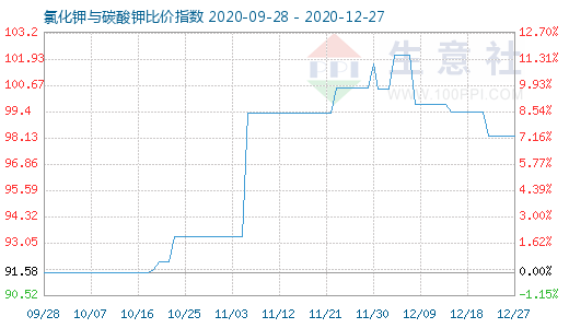 12月27日氯化钾与碳酸钾比价指数图