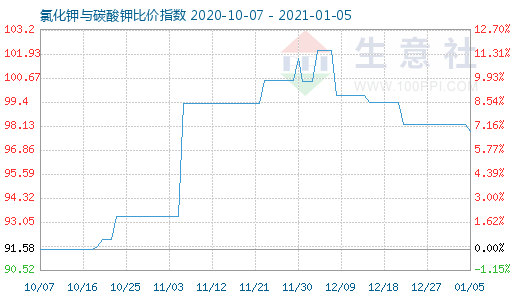 1月5日氯化钾与碳酸钾比价指数图