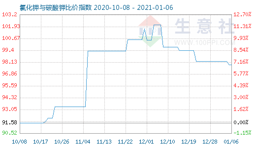 1月6日氯化钾与碳酸钾比价指数图