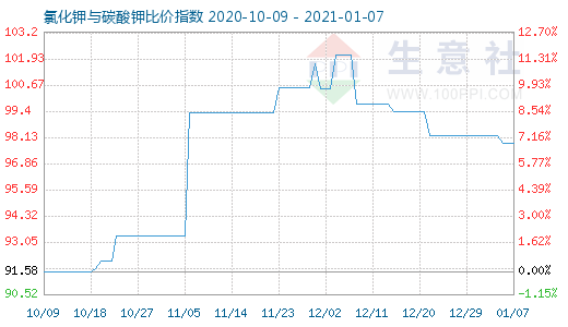 1月7日氯化钾与碳酸钾比价指数图