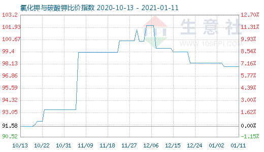 1月11日氯化钾与碳酸钾比价指数图