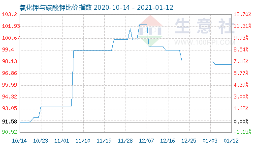 1月12日氯化钾与碳酸钾比价指数图