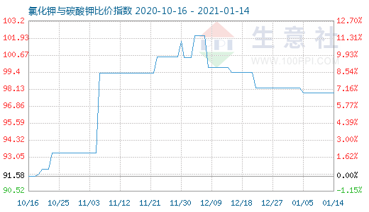 1月14日氯化钾与碳酸钾比价指数图