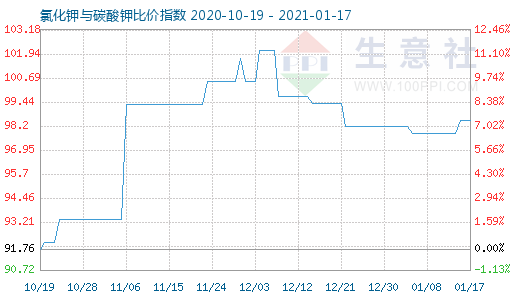 1月17日氯化钾与碳酸钾比价指数图