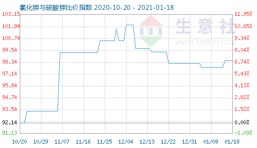 1月18日氯化钾与碳酸钾比价指数图