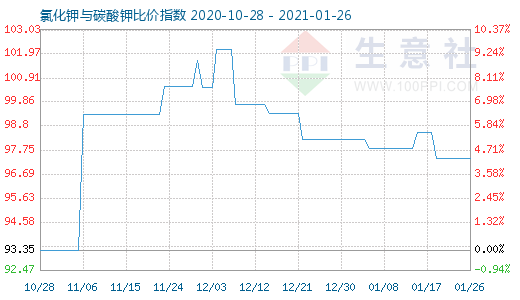 1月26日氯化钾与碳酸钾比价指数图