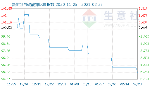 2月23日氯化钾与碳酸钾比价指数图