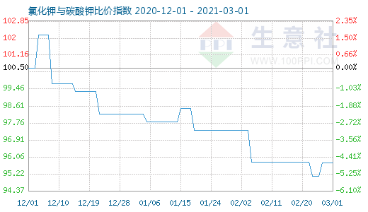 3月1日氯化钾与碳酸钾比价指数图