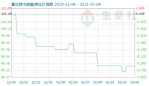 3月4日氯化钾与碳酸钾比价指数图