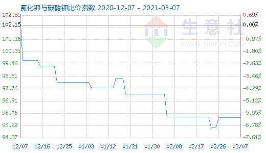 3月7日氯化钾与碳酸钾比价指数图