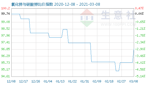 3月8日氯化钾与碳酸钾比价指数图