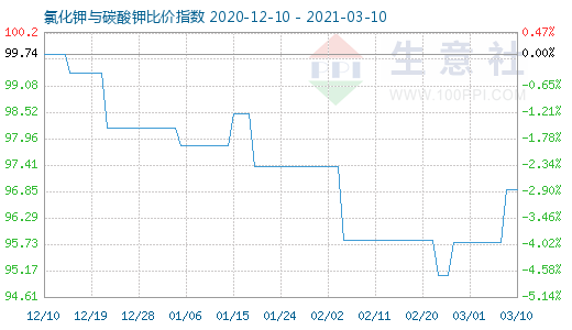 3月10日氯化钾与碳酸钾比价指数图