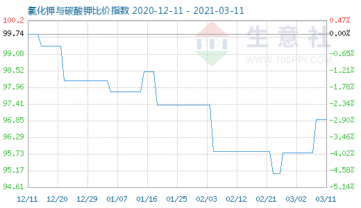 3月11日氯化钾与碳酸钾比价指数图