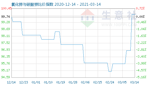 3月14日氯化钾与碳酸钾比价指数图