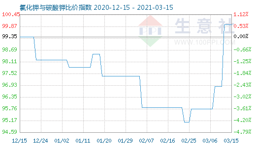 3月15日氯化钾与碳酸钾比价指数图