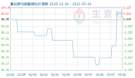 3月16日氯化钾与碳酸钾比价指数图