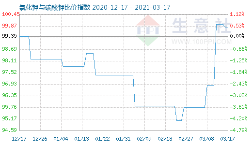 3月17日氯化钾与碳酸钾比价指数图