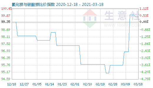 3月18日氯化钾与碳酸钾比价指数图