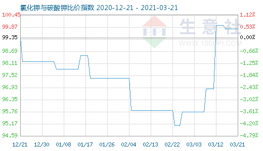 3月21日氯化钾与碳酸钾比价指数图