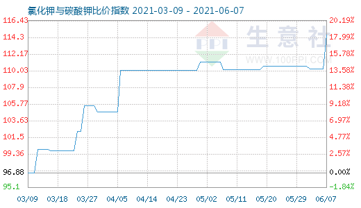 6月7日氯化钾与碳酸钾比价指数图