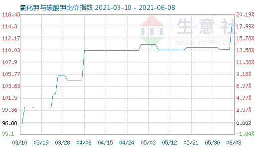 6月8日氯化钾与碳酸钾比价指数图