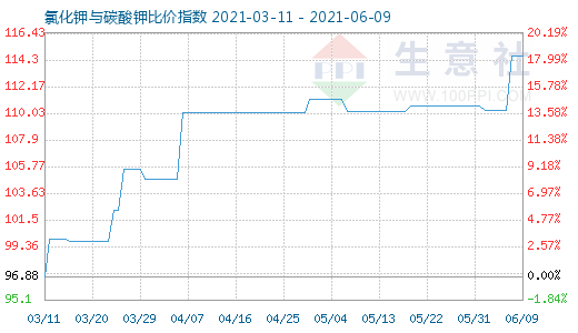 6月9日氯化钾与碳酸钾比价指数图