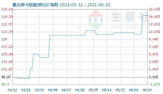 6月10日氯化钾与碳酸钾比价指数图