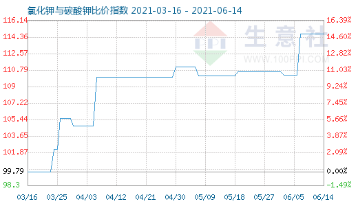 6月14日氯化钾与碳酸钾比价指数图