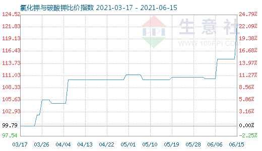6月15日氯化钾与碳酸钾比价指数图