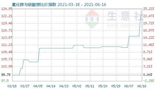 6月16日氯化钾与碳酸钾比价指数图