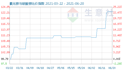 6月20日氯化钾与碳酸钾比价指数图