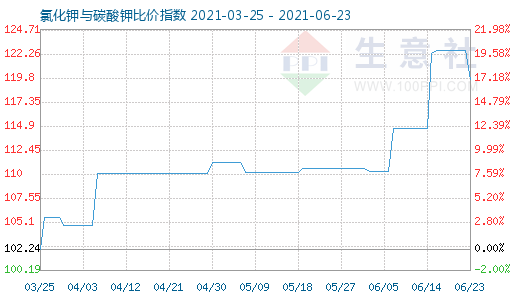 6月23日氯化钾与碳酸钾比价指数图