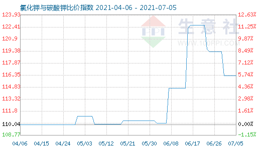 7月5日氯化钾与碳酸钾比价指数图