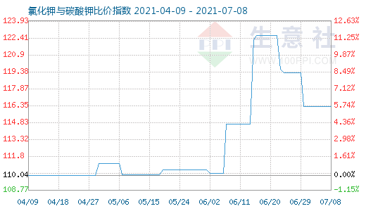 7月8日氯化钾与碳酸钾比价指数图
