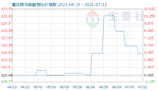 7月12日氯化钾与碳酸钾比价指数图