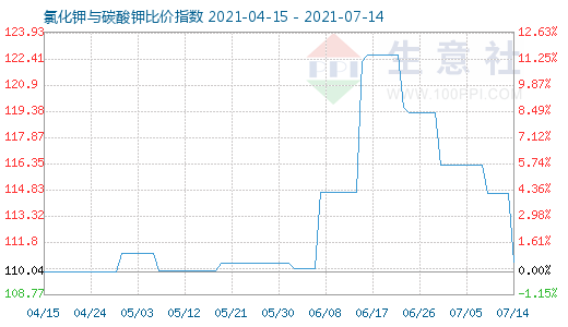 7月14日氯化钾与碳酸钾比价指数图