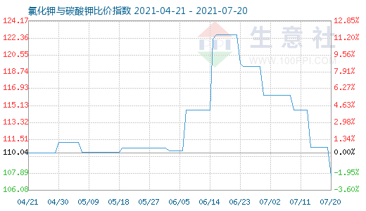 7月20日氯化钾与碳酸钾比价指数图