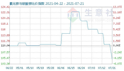7月21日氯化钾与碳酸钾比价指数图