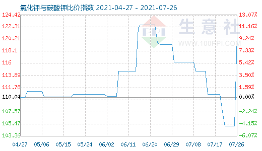 7月26日氯化钾与碳酸钾比价指数图