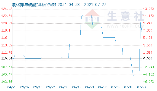 7月27日氯化钾与碳酸钾比价指数图
