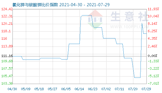 7月29日氯化钾与碳酸钾比价指数图
