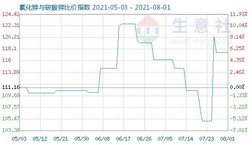 8月1日氯化钾与碳酸钾比价指数图