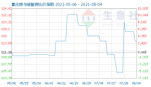 8月4日氯化钾与碳酸钾比价指数图