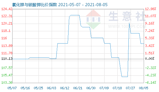 8月5日氯化钾与碳酸钾比价指数图