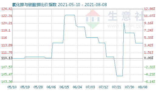 8月8日氯化钾与碳酸钾比价指数图
