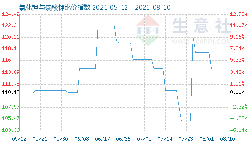 8月10日氯化钾与碳酸钾比价指数图