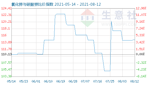 8月12日氯化钾与碳酸钾比价指数图