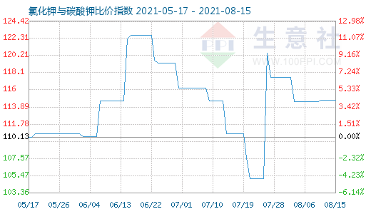 8月15日氯化钾与碳酸钾比价指数图